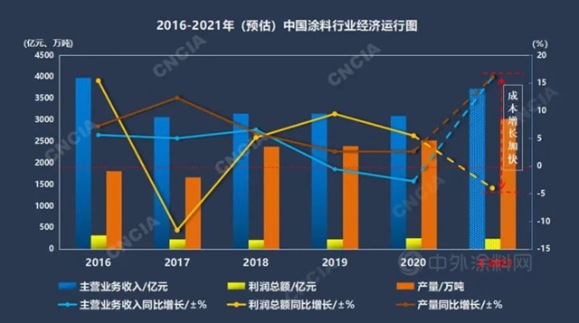 中涂协专家解读中国涂料的2021