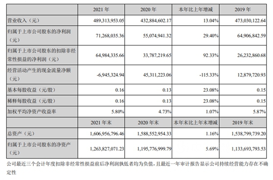 挣得不如投得好！这家涂企去年创收4.8亿 9成利润竟来自...