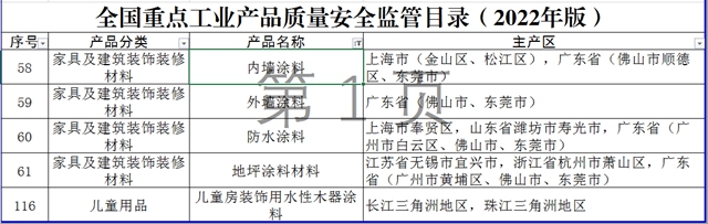 全国重点工业产品质量安全监管目录（2022年版）发布，5种涂料产品纳入其中