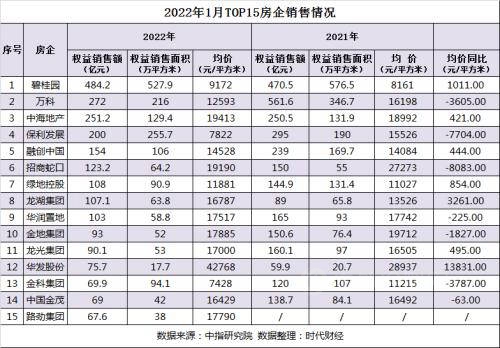 房地产500强首选供应商，还香吗？