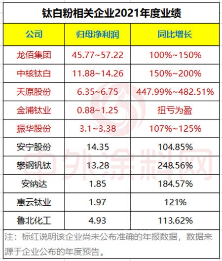 净利最高增长480%！龙佰、中核、天原、攀钛等10家钛白粉企业业绩暴增