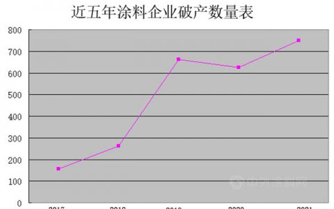 疫情三年，1531家涂料企业殉“情”