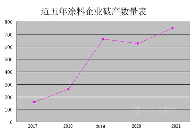 疫情三年，1531家涂料企业殉“情”