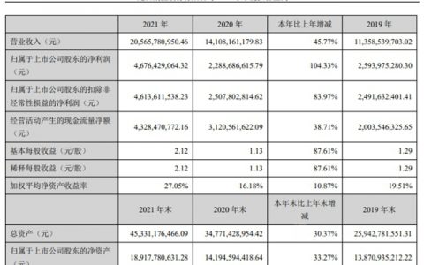 319亿不抵钛白粉企业205亿赚钱多！龙佰集团去年狂赚46.76亿，净利反超东方雨虹4.7亿