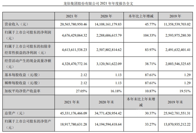 319亿不抵钛白粉企业205亿赚钱多！龙佰集团去年狂赚46.76亿，净利反超东方雨虹4.7亿