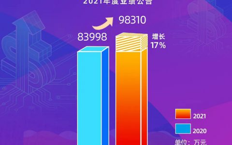 年度收益总额近10亿(不含税)！三和精化业绩再攀高峰！