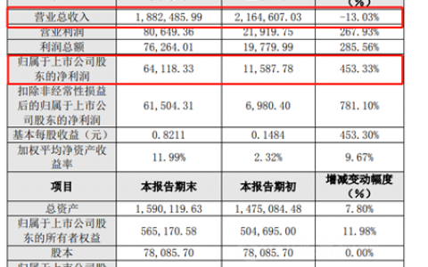 同行不同命！最高下跌608%！乐通/双乐/同德/天原/洪汇新材等多家化工企业利润下滑