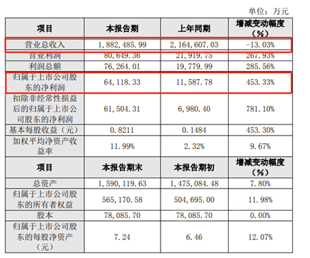 同行不同命！最高下跌608%！乐通/双乐/同德/天原/洪汇新材等多家化工企业利润下滑