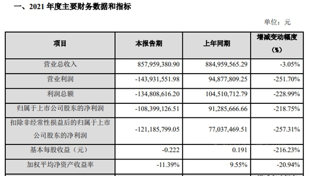 巨亏1.08亿，金力泰去年净利暴减218.75%！今年扭亏有计划