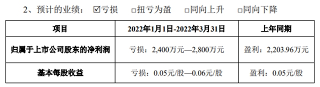 巨亏1.08亿，金力泰去年净利暴减218.75%！今年扭亏有计划