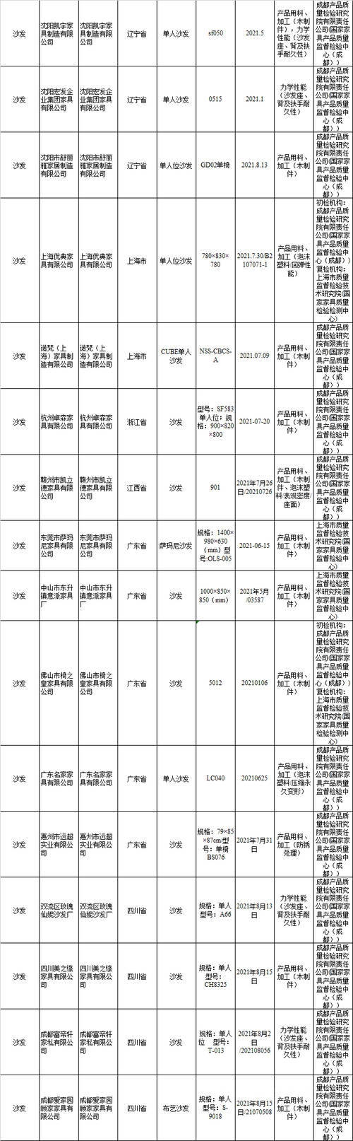 12.0%沙发不合格 CBD家居、优典、椅之皇等上黑榜