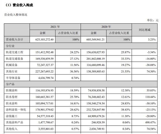 净利下滑47%！轨道涂料龙头去年营收6.25亿元