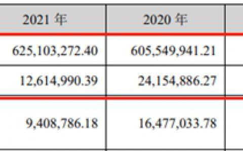 飞鹿股份一季度亏损幅度再度扩大!去年净利润下滑47.77%