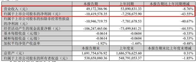 飞鹿股份一季度亏损幅度再度扩大!去年净利润下滑47.77%