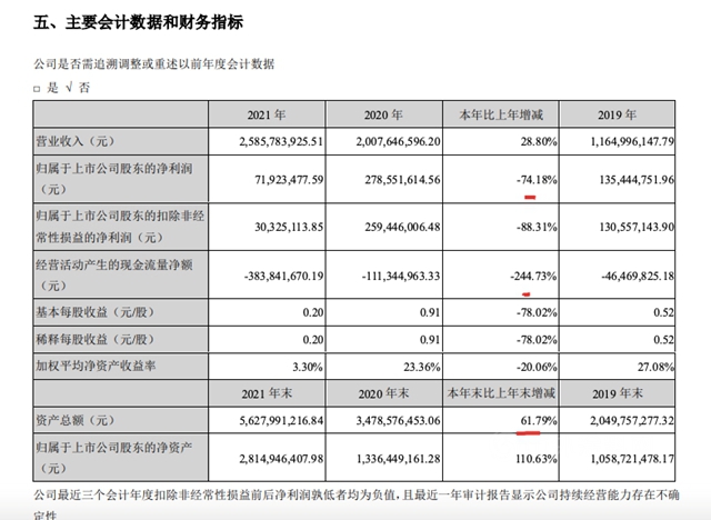 计提坏账1.51亿！凯伦股份涉恒大应收款1.88亿  实控人董事“兜底”