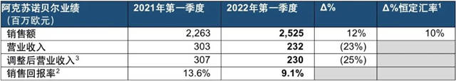 阿克苏诺贝尔2022年第一季度销售额实现两位数增长