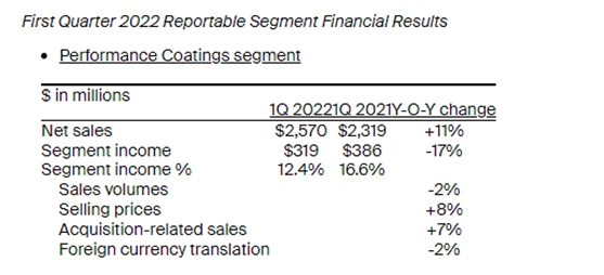 一季度赚21亿太少！净利下滑刺激PPG提高所有业务销售价格