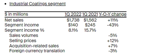 一季度赚21亿太少！净利下滑刺激PPG提高所有业务销售价格