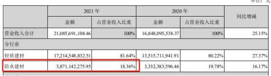 防水年报新出炉，业绩PK谁家愁