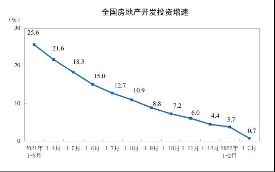 2022年1—3月份全国房地产开发投资增长0.7%