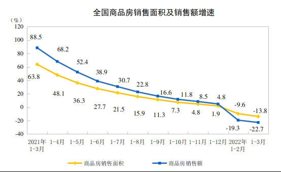 2022年1—3月份全国房地产开发投资增长0.7%