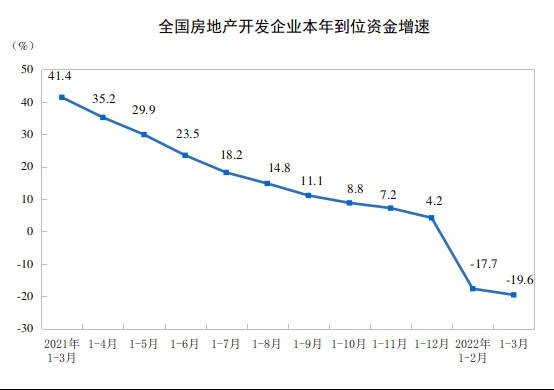 2022年1—3月份全国房地产开发投资增长0.7%