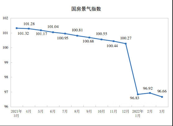 2022年1—3月份全国房地产开发投资增长0.7%