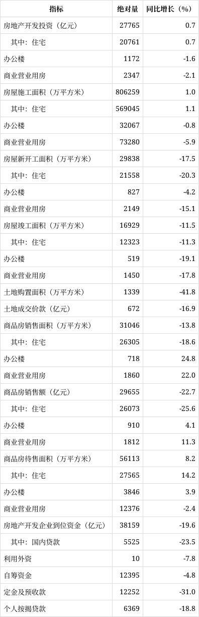 2022年1—3月份全国房地产开发投资增长0.7%