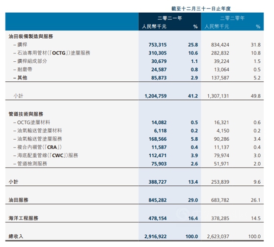 扭亏为盈揽收29亿元 ! 这家涂企如何做到的？