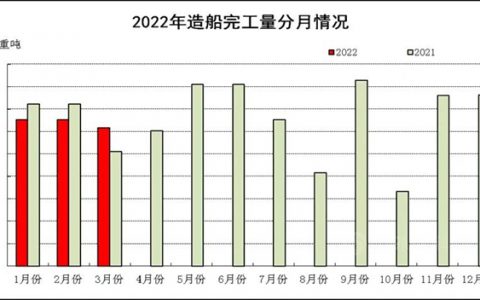 2022年1~3月船舶工业经济运行情况