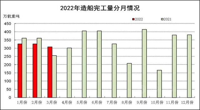 2022年1~3月船舶工业经济运行情况