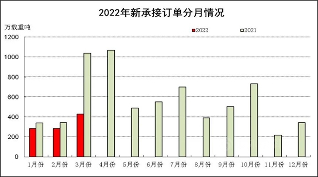 2022年1~3月船舶工业经济运行情况