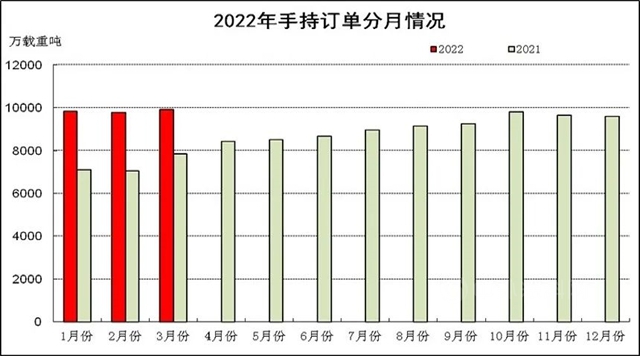 2022年1~3月船舶工业经济运行情况