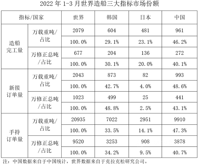 2022年1~3月船舶工业经济运行情况