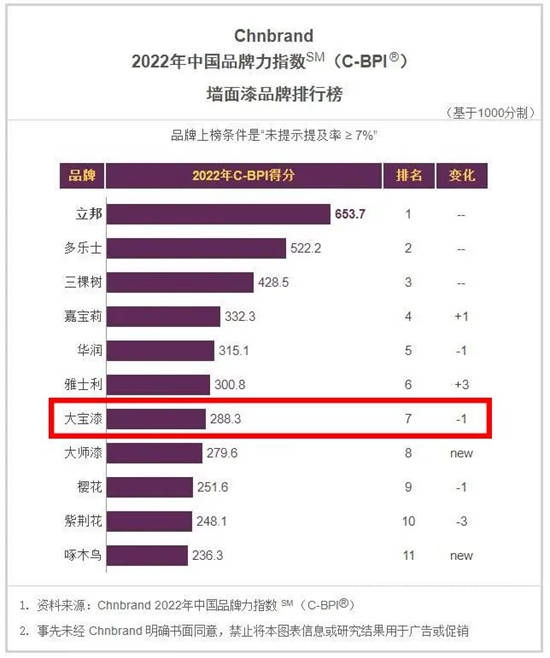 大宝漆再次上榜2022年中国品牌力指数排行