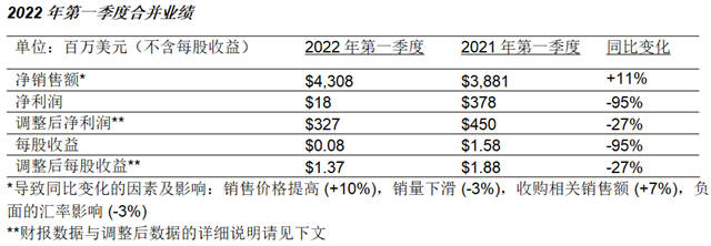 PPG发布2022年第一季度财务报告