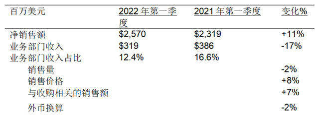 PPG发布2022年第一季度财务报告