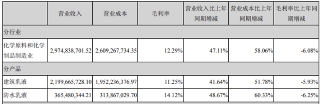 乳液龙头去年狂揽30亿，增收未增利困局何解？