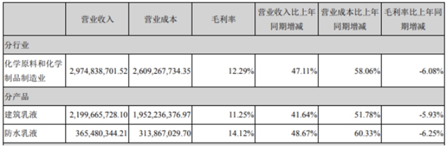 乳液龙头去年狂揽30亿，增收未增利困局何解？