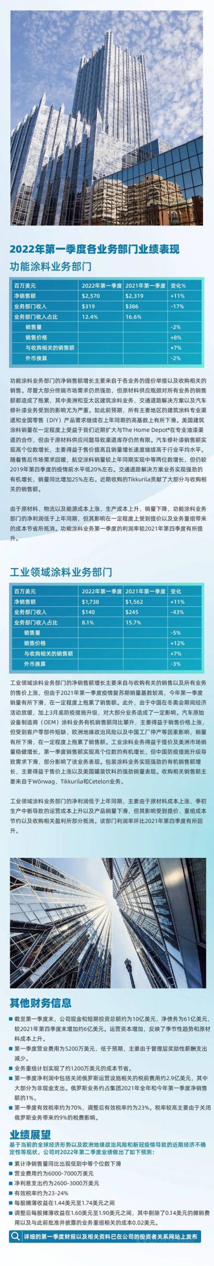 PPG发布2022年第一季度财务报告