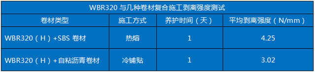 与卷材“天生一对”——凯伦WBR320高聚物改性沥青防水涂料