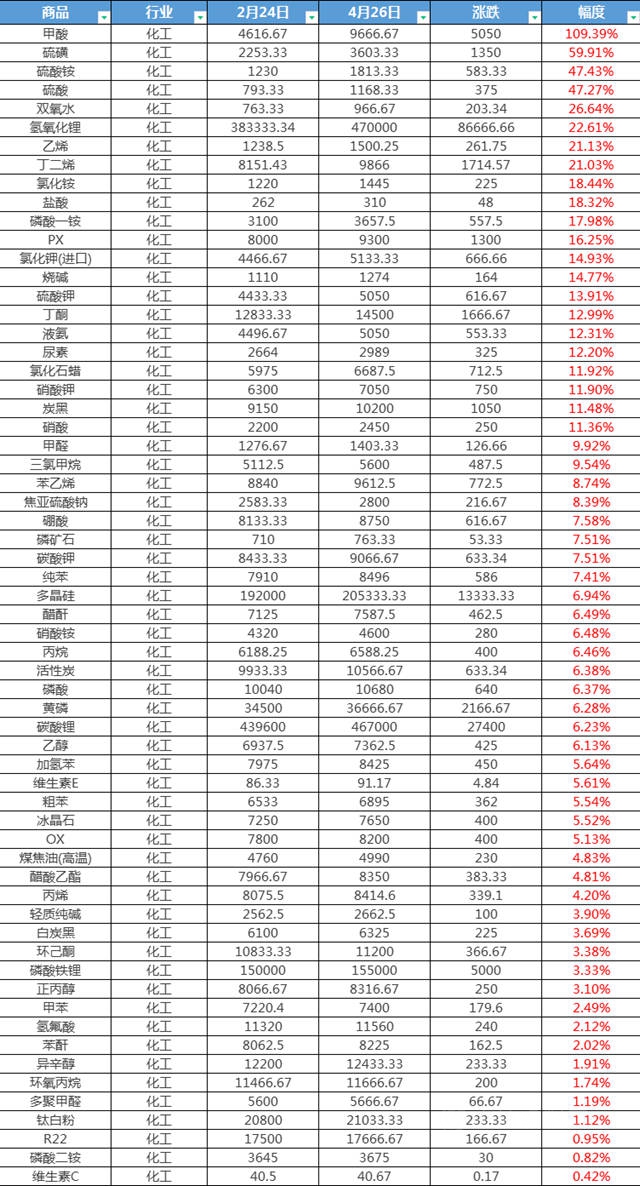 配额销售！易涨难跌！五月起这些化工原料又涨了！