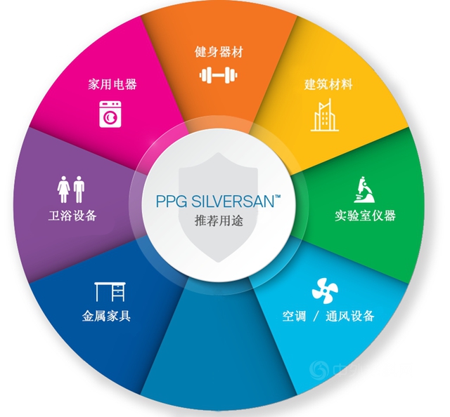 PPG SilverSan™抗菌粉末，抑制涂层表面微生物生长，多种色彩，多种功能！