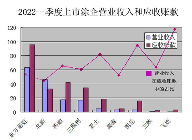 万万没想到，东方雨虹竟然不是一季度最赚钱的上市涂企