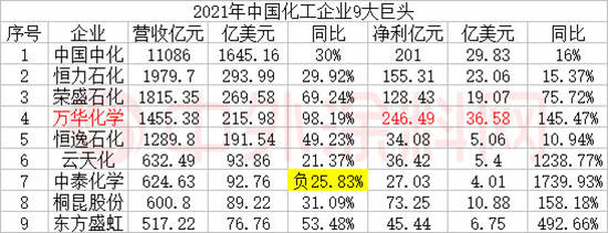 宣伟/PPG/阿克苏诺贝尔/立邦，世界涂料四巨头没有万华赚钱多