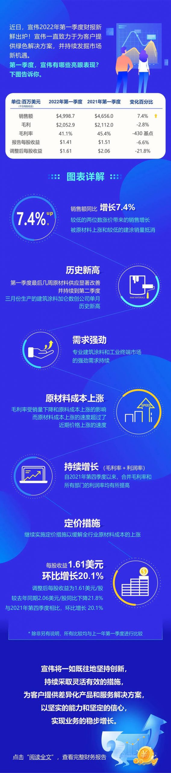 一图读懂《宣伟2022年第一季度财务报告》