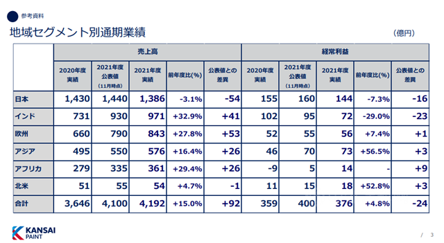 世界涂料十强排名将生变！亚洲涂料销售额反超关西