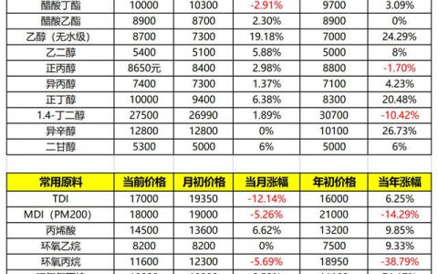 5月12日22种涂料主原料价格上行，丁二烯涨幅高达120%