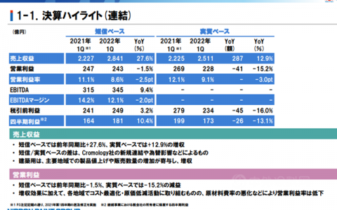 立邦一季度营收150亿元  50亿在中国