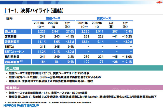 立邦一季度营收150亿元  50亿在中国